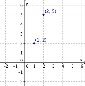 Punktene (1,2) og (2,5) markert i et koordinatsystem.